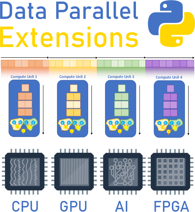Data Parallel Extensions for Python