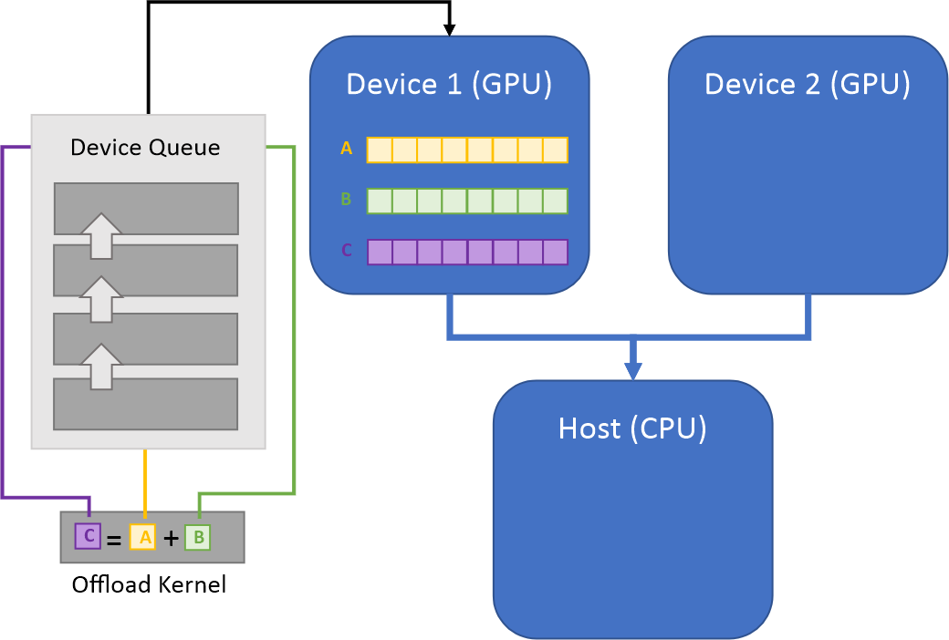 Offload Kernel